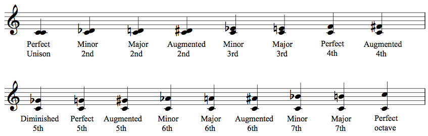 second notes on the e scale