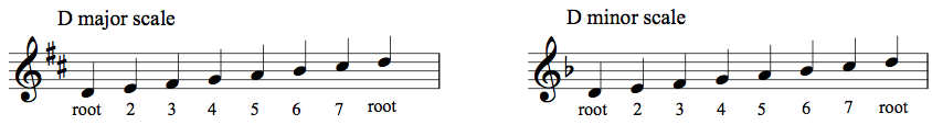 relative and parallel minor 4