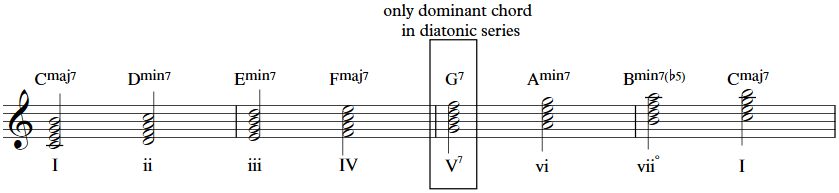 Secondary Dominant Chords What Are They Jazzedge Learn Jazz Piano Online With Willie Myette