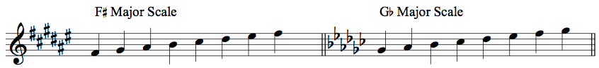 What does the term "enharmonic" mean 5