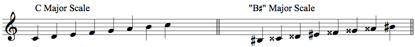 What does the term "enharmonic" mean 6