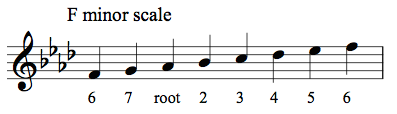 relative and parallel minor 3